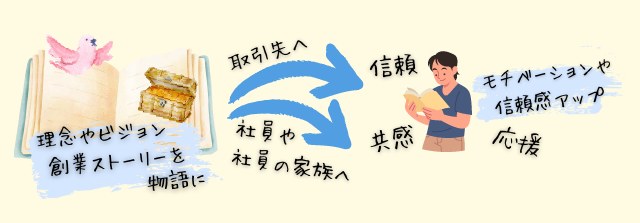 理念やビジョン・創業ストーリーを物語に→取引先・社員・社員の家族へ→信頼・共感・応援・モチベーションや信頼感アップ！