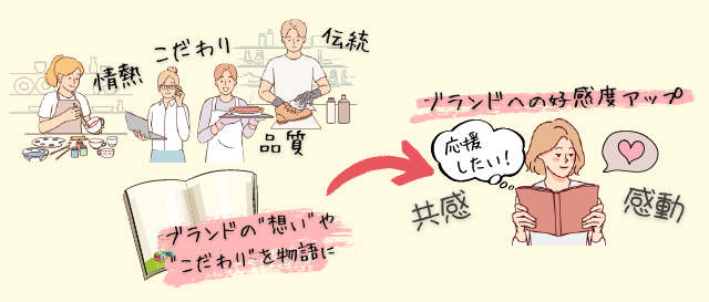 情熱・こだわり・品質・伝統→ブランドの想いやこだわりを物語に→共感・感動・ブランドへの好感度アップ！