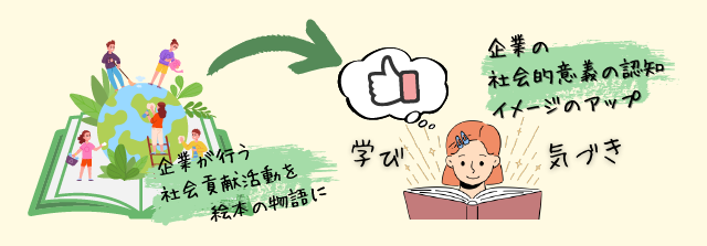 企業が行う社会貢献活動を絵本の物語に→学び・気づき・企業の社会的意義の認知・イメージのアップ！