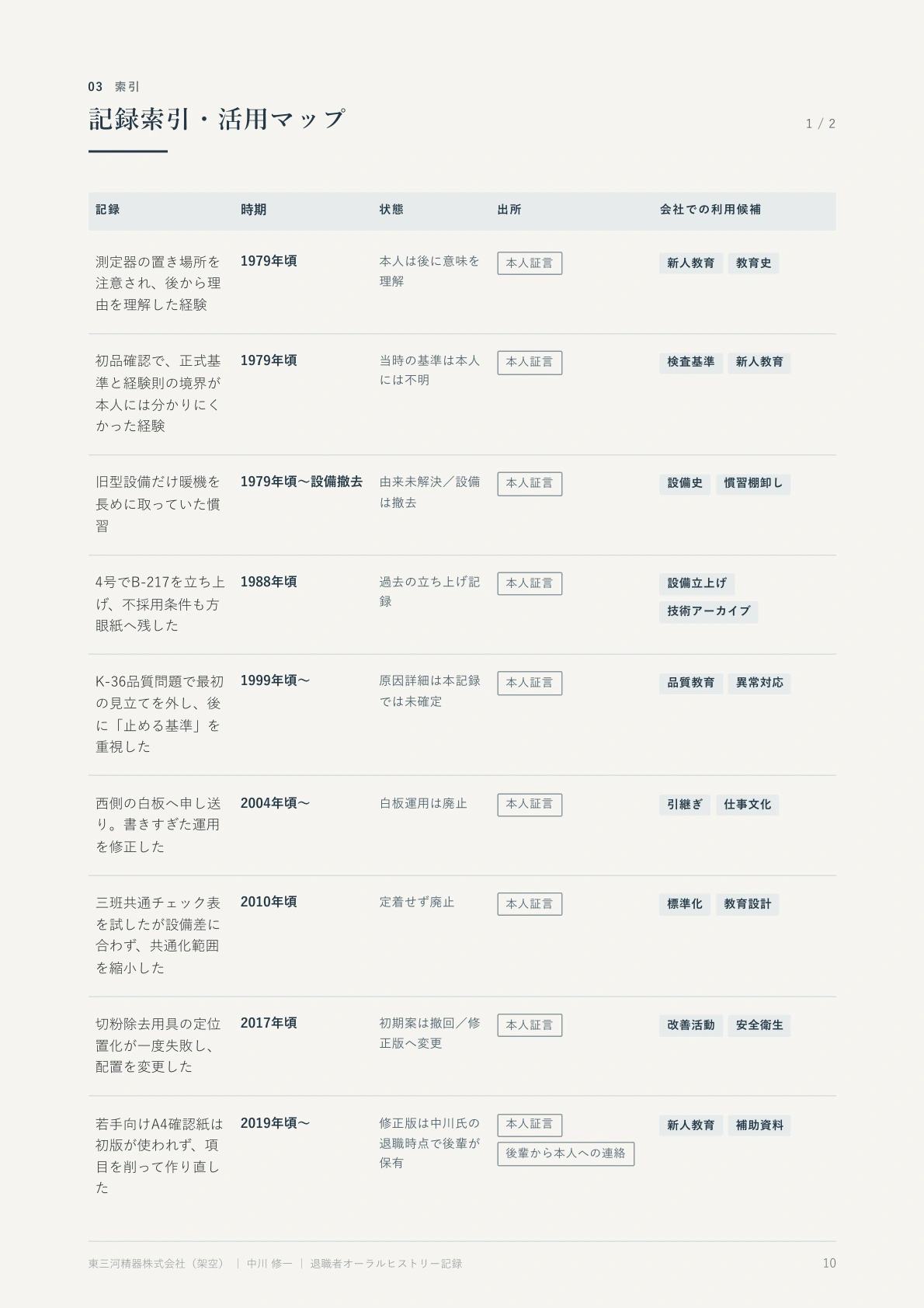 記録索引・活用マップの抜粋。記録、時期、状態、出所、会社での利用候補を一覧にし、新人教育・設備立上げ・引継ぎ等への入口を示す